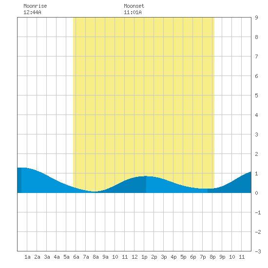 Oregon Inlet CG tide chart for Monday, May 31, 2021