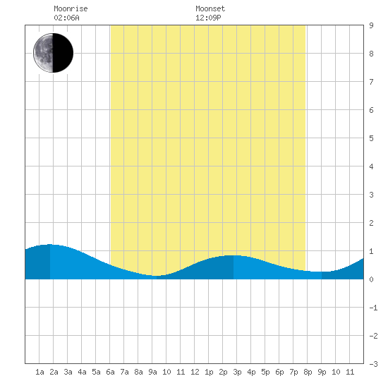 Oregon Inlet CG tide chart for Monday, May 3, 2021