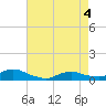 Oregon Inlet CG tide chart for Tuesday, May 4, 2021