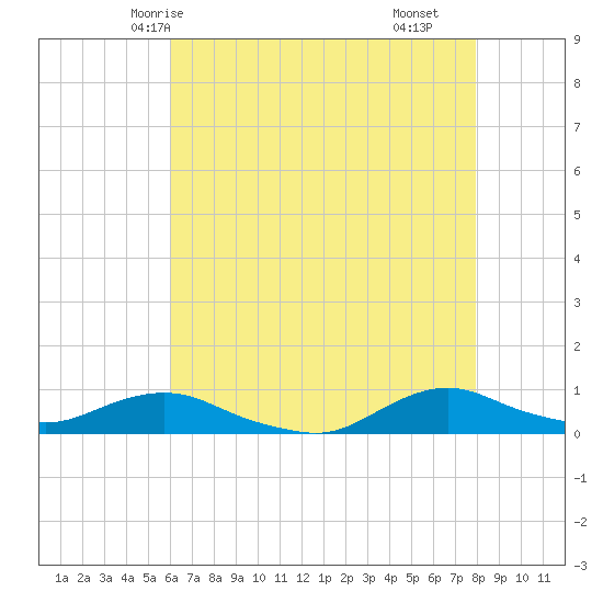 Oregon Inlet CG tide chart for Friday, May 7, 2021