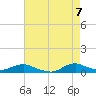 Oregon Inlet CG tide chart for Friday, May 7, 2021