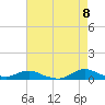 Oregon Inlet CG tide chart for Saturday, May 8, 2021