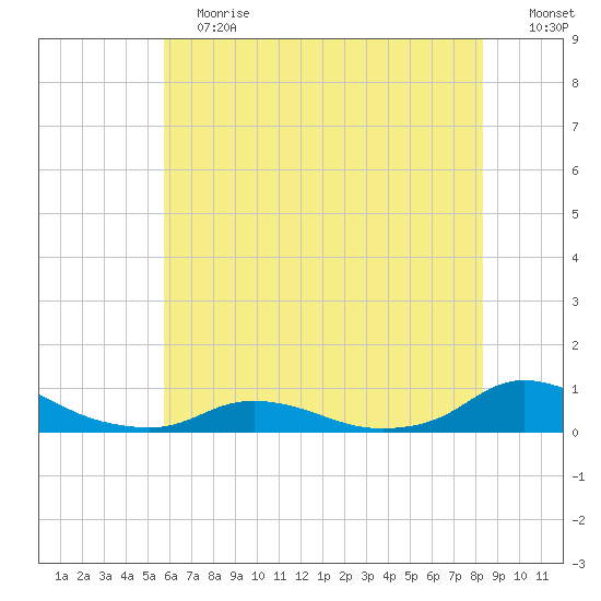 Oregon Inlet CG tide chart for Saturday, June 12, 2021