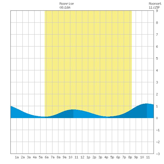 Oregon Inlet CG tide chart for Sunday, June 13, 2021