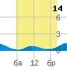 Oregon Inlet CG tide chart for Monday, June 14, 2021
