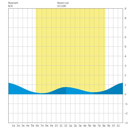 Oregon Inlet CG tide chart for Tuesday, June 15, 2021
