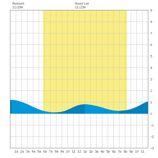 Oregon Inlet CG tide chart for Wednesday, June 16, 2021