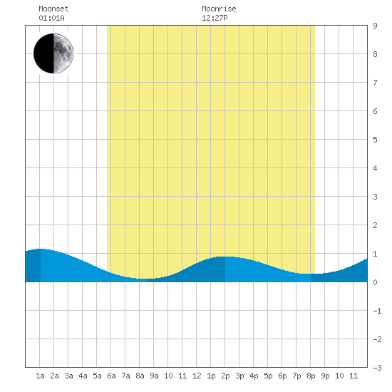 Oregon Inlet CG tide chart for Thursday, June 17, 2021