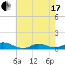 Oregon Inlet CG tide chart for Thursday, June 17, 2021