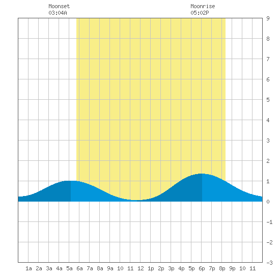 Oregon Inlet CG tide chart for Monday, June 21, 2021