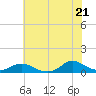 Oregon Inlet CG tide chart for Monday, June 21, 2021