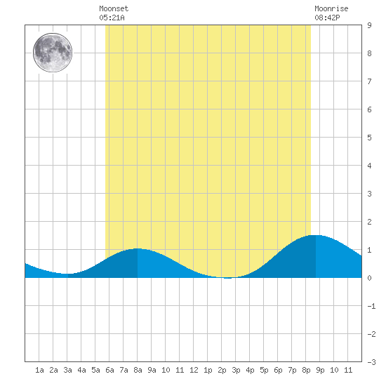 Oregon Inlet CG tide chart for Thursday, June 24, 2021