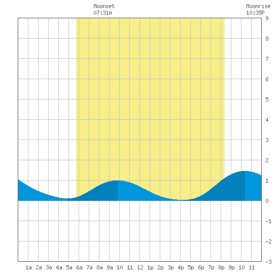 Oregon Inlet CG tide chart for Saturday, June 26, 2021
