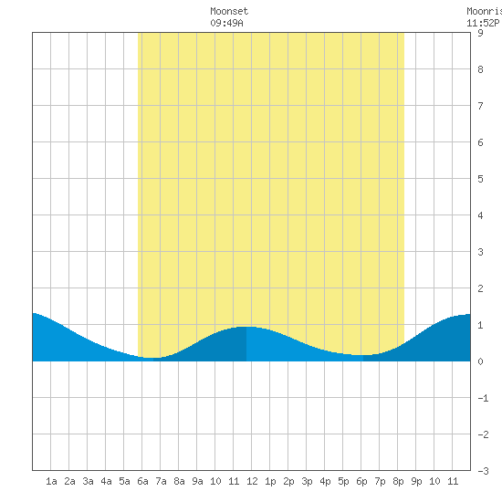 Oregon Inlet CG tide chart for Monday, June 28, 2021