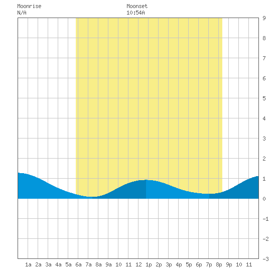 Oregon Inlet CG tide chart for Tuesday, June 29, 2021