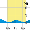 Oregon Inlet CG tide chart for Tuesday, June 29, 2021