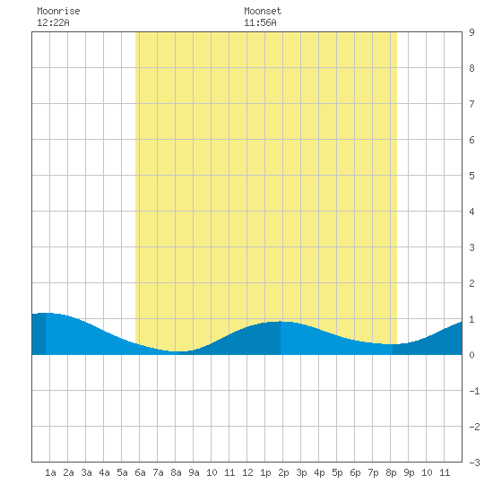 Oregon Inlet CG tide chart for Wednesday, June 30, 2021