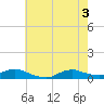 Oregon Inlet CG tide chart for Thursday, June 3, 2021