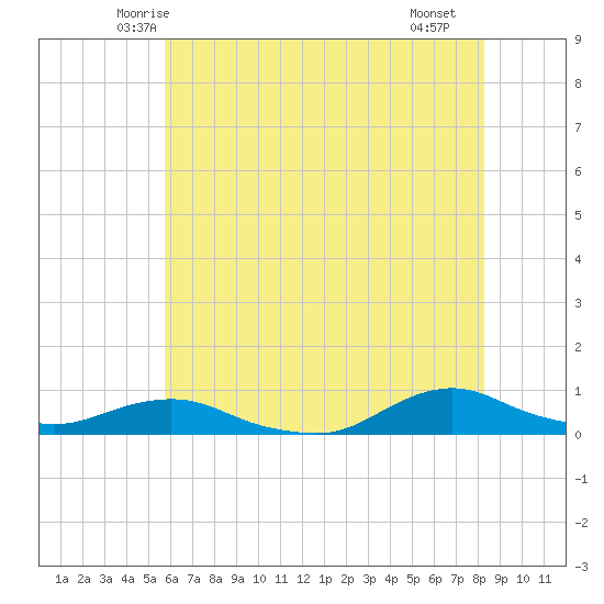 Oregon Inlet CG tide chart for Sunday, June 6, 2021
