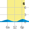 Oregon Inlet CG tide chart for Sunday, June 6, 2021