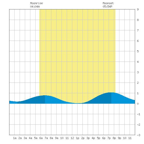 Oregon Inlet CG tide chart for Monday, June 7, 2021
