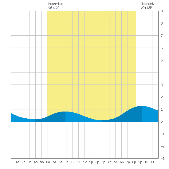 Oregon Inlet CG tide chart for Saturday, July 10, 2021