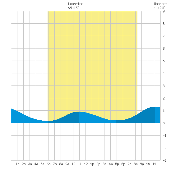 Oregon Inlet CG tide chart for Tuesday, July 13, 2021