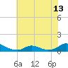 Oregon Inlet CG tide chart for Tuesday, July 13, 2021