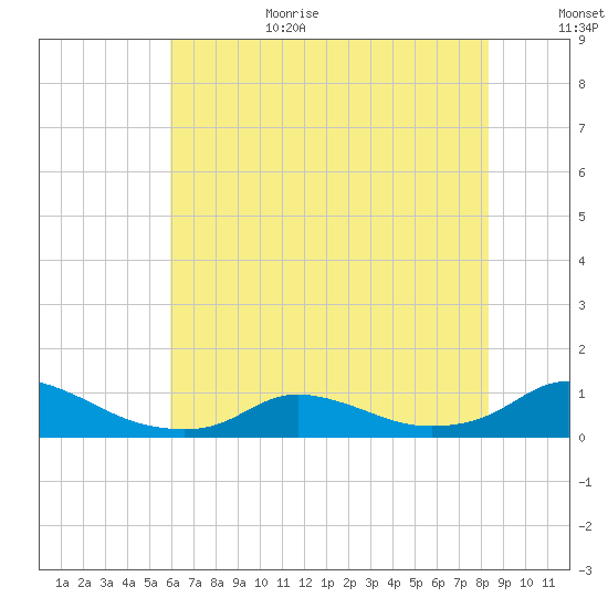 Oregon Inlet CG tide chart for Wednesday, July 14, 2021
