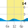 Oregon Inlet CG tide chart for Wednesday, July 14, 2021