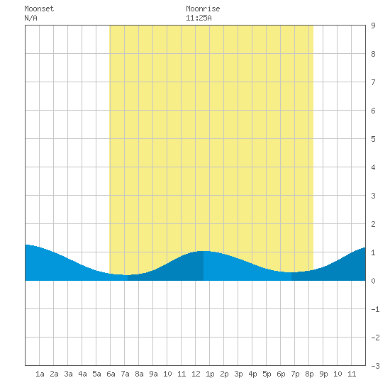Oregon Inlet CG tide chart for Thursday, July 15, 2021
