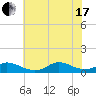 Oregon Inlet CG tide chart for Saturday, July 17, 2021
