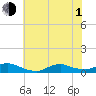 Oregon Inlet CG tide chart for Thursday, July 1, 2021