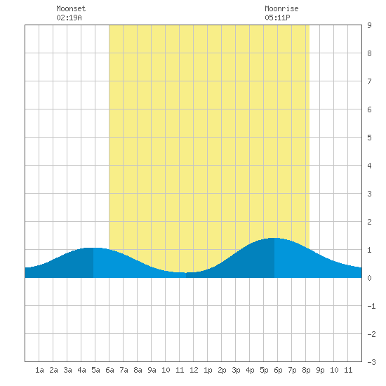 Oregon Inlet CG tide chart for Tuesday, July 20, 2021