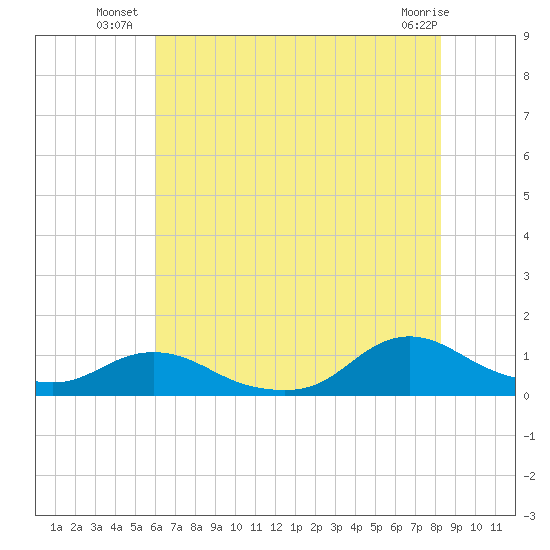 Oregon Inlet CG tide chart for Wednesday, July 21, 2021