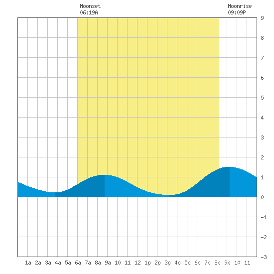 Oregon Inlet CG tide chart for Saturday, July 24, 2021
