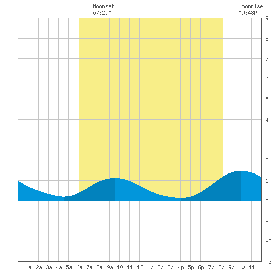 Oregon Inlet CG tide chart for Sunday, July 25, 2021