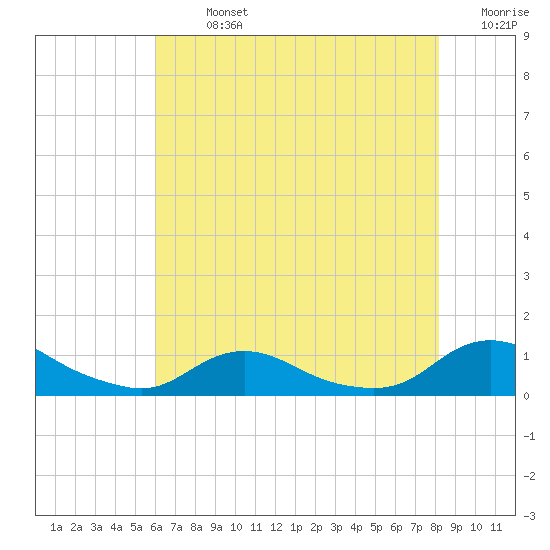 Oregon Inlet CG tide chart for Monday, July 26, 2021