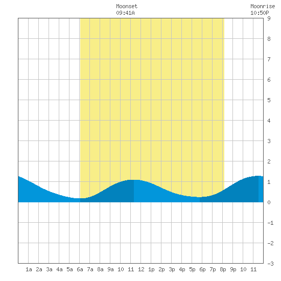 Oregon Inlet CG tide chart for Tuesday, July 27, 2021