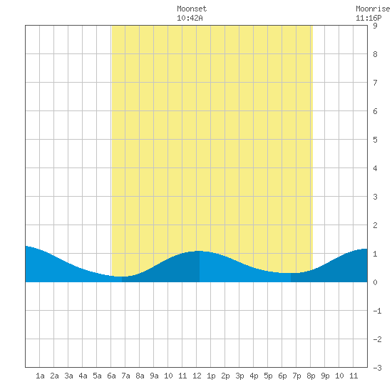Oregon Inlet CG tide chart for Wednesday, July 28, 2021