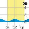 Oregon Inlet CG tide chart for Wednesday, July 28, 2021