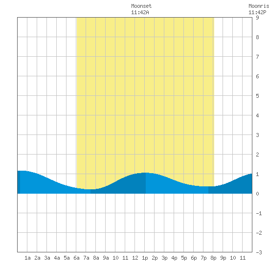 Oregon Inlet CG tide chart for Thursday, July 29, 2021