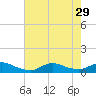 Oregon Inlet CG tide chart for Thursday, July 29, 2021