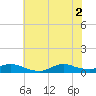 Oregon Inlet CG tide chart for Friday, July 2, 2021