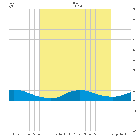 Oregon Inlet CG tide chart for Friday, July 30, 2021