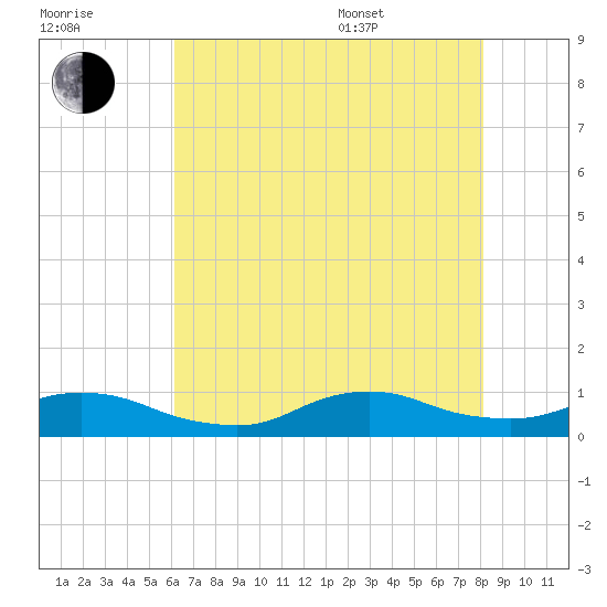 Oregon Inlet CG tide chart for Saturday, July 31, 2021