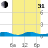 Oregon Inlet CG tide chart for Saturday, July 31, 2021