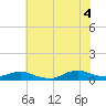 Oregon Inlet CG tide chart for Sunday, July 4, 2021
