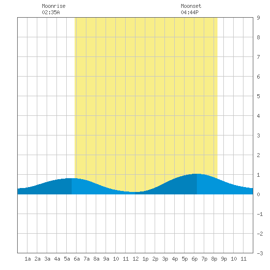 Oregon Inlet CG tide chart for Monday, July 5, 2021