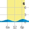 Oregon Inlet CG tide chart for Tuesday, July 6, 2021
